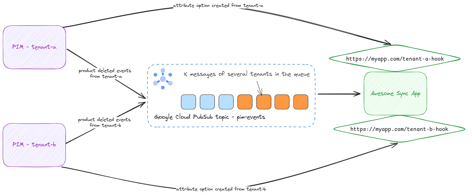 more-complex-use-case.png