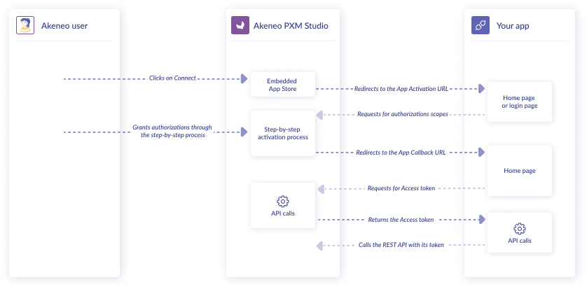 Schéma OAuth flow